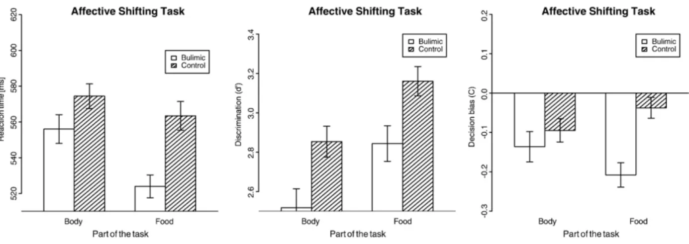 Fig. 1. a) Mean response time (RT) and standard error (SE) for bulimic and control participants on the  modified  affective  shifting  task