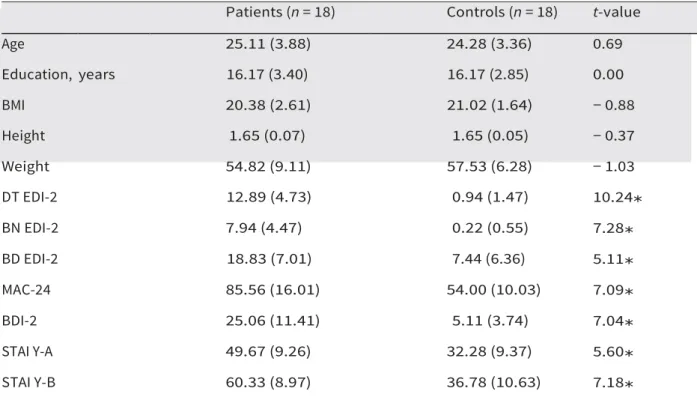 Table 1  -  Means (SDs) on questionnaires for bulimic patients and controls with t-test comparison Patients (n = 18)  Controls (n = 18)  t-value 