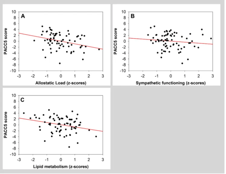 Figure 2. Scatter plots visualizing association between PACC5 and measures of allostatic load (global measure, sympathetic  functioning and lipid metabolism)