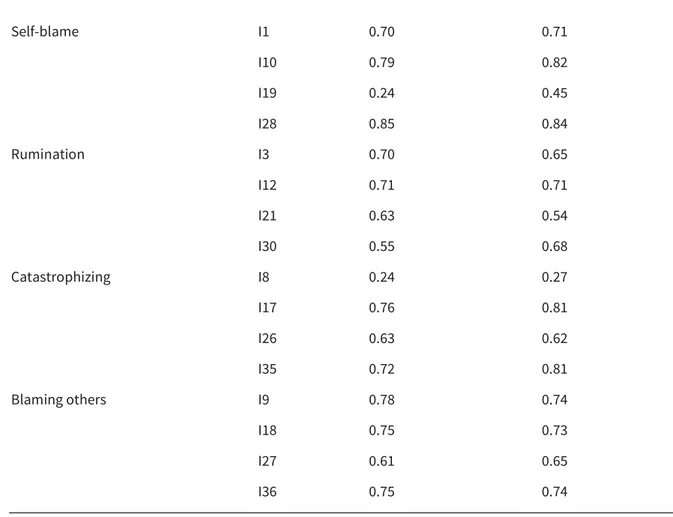 Table 2 - Cronbach’s as and mean scores (and standard deviations) for subscales. The mean for each subscale  is composed of four items 