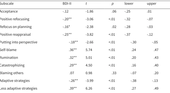 Table 3 - Pearson’s correlations between the BDI-II and the CERQ at 95% Confidence Interval