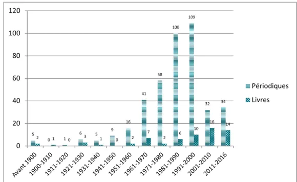 Graphique 6 : Répartition des types par tranche d’années de publication 