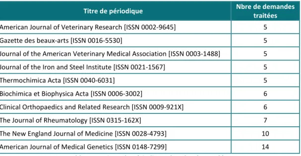 Tableau 1 : Titres de périodiques les plus demandés 