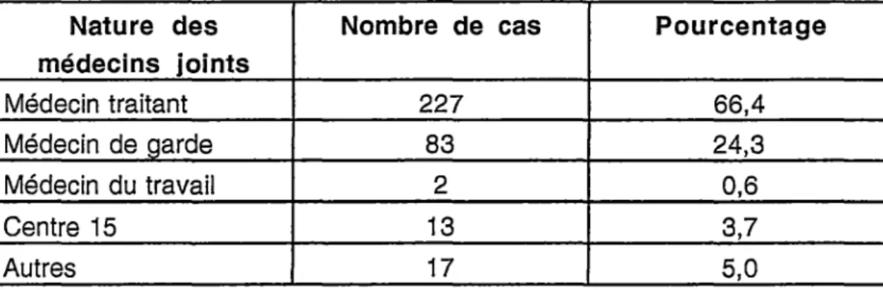 Tableau n° 13: Répartition des patients en fonction de la qualité du médecin qui a été joint  effectivement 