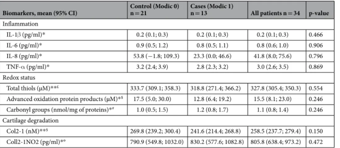 Table 2.  Serum biomarkers of inflammation, redox status and cartilage degradation. IL: interleukin; TNF: 