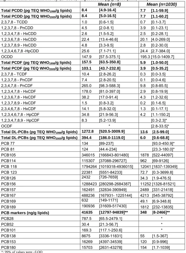 Table 1: Comparison of mean congener levels in the present study (n=8) with the mean levels obtained  during the French national survey (n=1030) 6  expressed as pg/g lipids [min, max]     