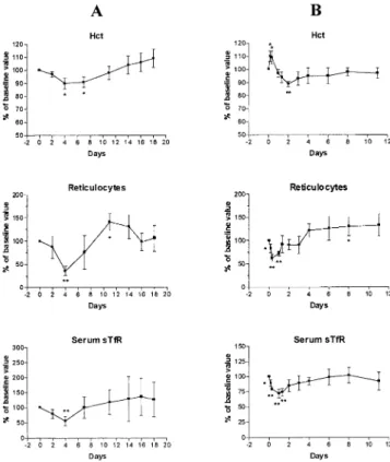 Figure 3. Correlation between the total mass of tissue TfR (obtained by direct measurement in the various organs) and the corporeal mass of tissue TfR (calculated from the analysis of a representative marrow sample after radioiron injection)