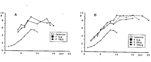 figure  1  :  Masse moyenne (g) des larves de Bombyx mori,  en fonction de leur âge (jour) au dernier  stade pour les larves traitées par application topique de fénoxycarbe (F)  au stade 2,  (A)  ou 3,  (B),  et les  témoins