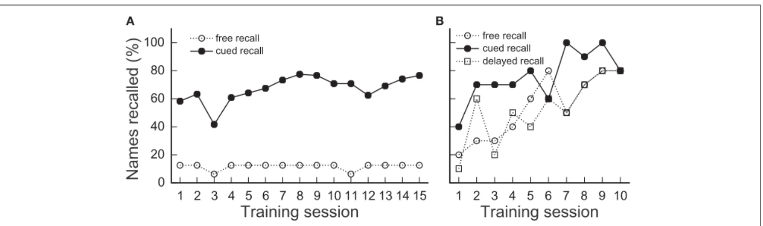 FIgure 1 | Acquisition of names using errorless learning. (A) Amnesic patient  SK learned to recall eight names of hospital staff depicted on photographs