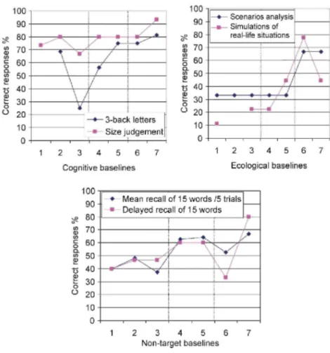 Figure 2. Baseline measurements at different stages of the rehabilitation. 