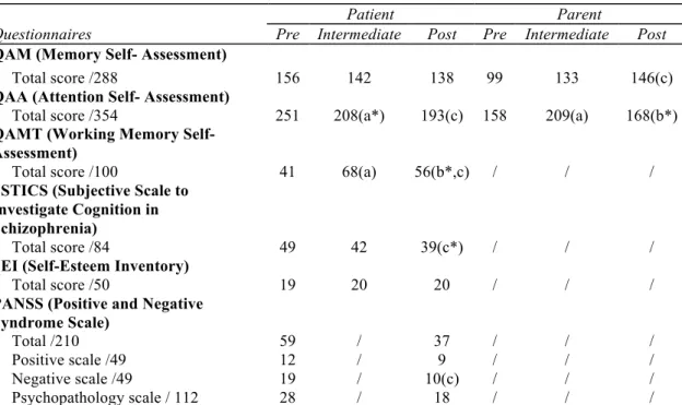 TABLE 5 Results of questionnaires at different stages of the rehabilitation 