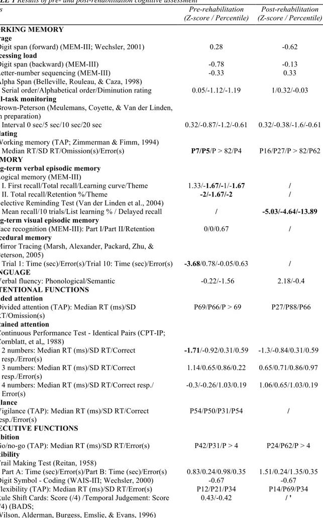 TABLE 1 Results of pre- and post-rehabilitation cognitive assessment  Tests  Pre-rehabilitation   (Z-score / Percentile)  Post-rehabilitation  (Z-score / Percentile)  WORKING MEMORY  Storage 