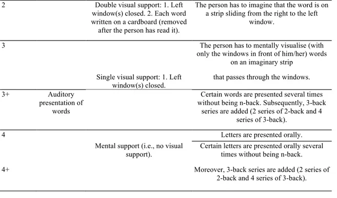 Figure 1. Example of visualisation tool for updating exercises (type 1-back) (Duval et al., 2008) (*"cat", "bowl", 