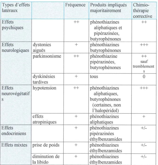 Tableau III : Effets latéraux des neuroleptiques (15). 