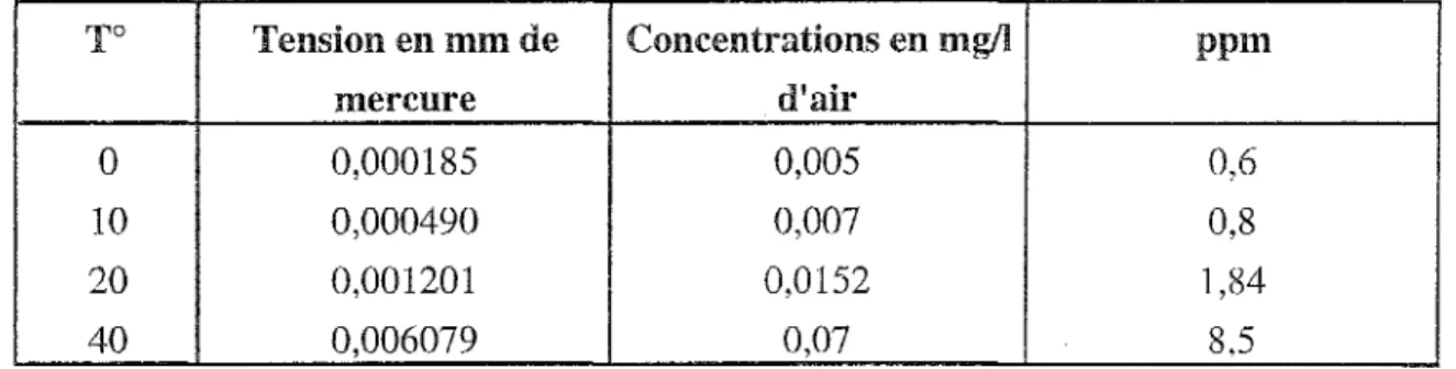 Tableau  1:  Tension de vapeur du mercure en fonction de la température (Weil,  1975)  To  Tension en mm de  Concentrations en mg/l  ppm  mercure  d'air  0  0,000185  0,005  0,6  10  0,000490  0,007  0,8  20  0,001201  0,0152  1,84  40  0,006079  0,07  8,5