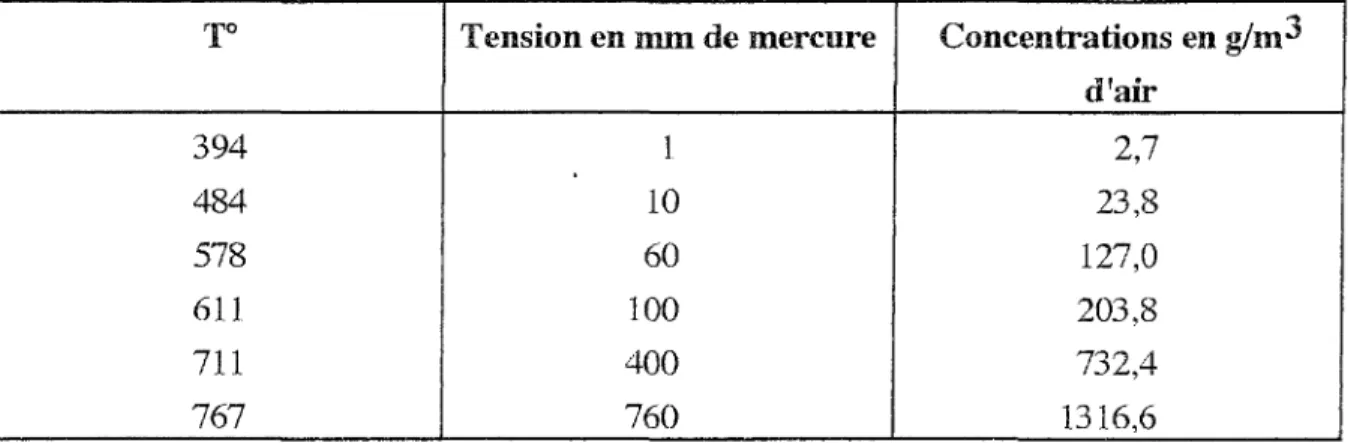 Tableau 2: Tensions de vapeur du cadmium en fonction de la température. 