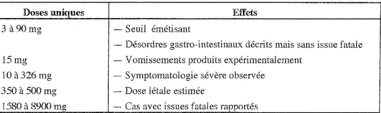 Tableau  3  : Échelle  de  gravité  de  l'intoxication aiguë  par le  cadmium  (Per  os  )  (Lauwerys,  1982)  d'après Hise et Fulkerson