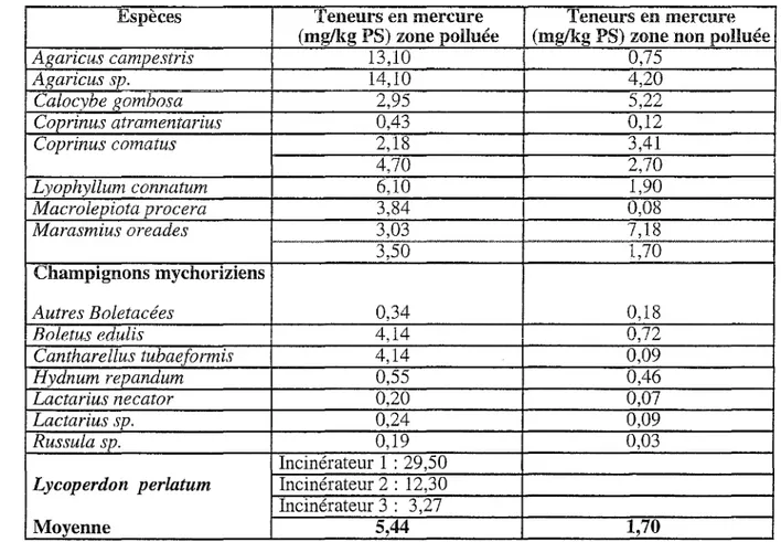 Tableau 6: Teneurs  en mercure  des  espèces  étudiées (Kuusi et al.,  1981  ; Mornand,  1990; 