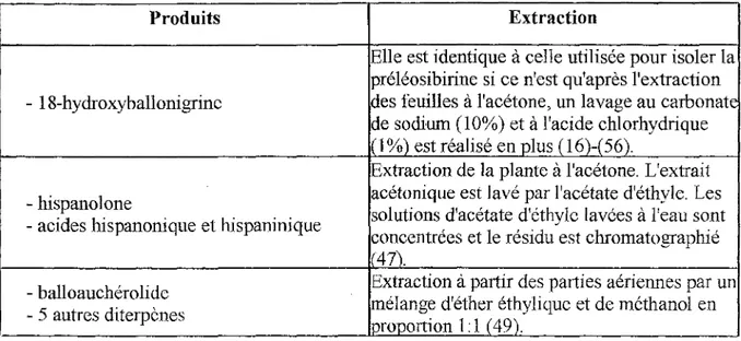 Tableau  1 :  Extraction des diterpènes  présents chez les autres espèces du geme Ballota 