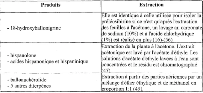 Tableau  1 :  Extraction des diterpènes  présents chez les autres espèces du geme Ballota 