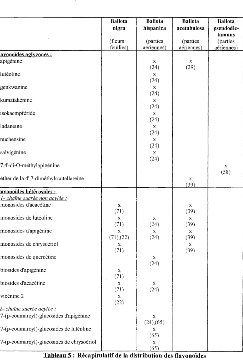 Tableau 5 : Récapitulatif de la distribution des flavonoïdes  dans le genre Ballota 