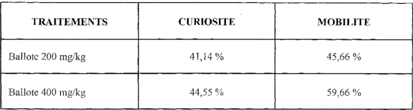 Tableau  7 : Pourcentage de réduction de la curiosité et de la mobilité par rapport aux témoins 