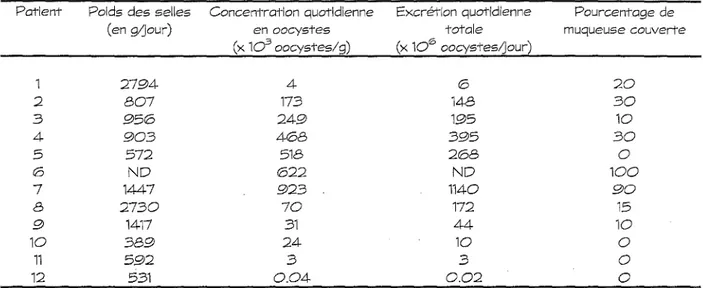 Tableau  10:  Douze patients VIHEB  avec  une  infection  à  Cryptosporldlum  parvum  [34]