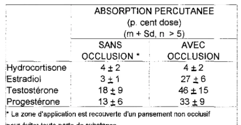 Tableau 16: Effet de l'occlusion du site d'administration sur l'absorption percutanée in vivo  chez l'homme