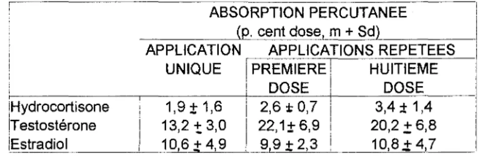 Tableau 17 : Effet de la répétition des applications sur l'absorption percutanée in vivo  chez l'homme (33) 