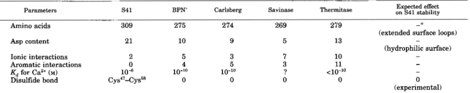 Table V indicates  that  the  calcium ligands  are  conserved except  that  is replaced by Thr  in  the  psychrophilic enzyme