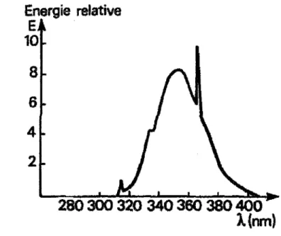 Figure 13 : Spectre de la lumière noire  .IV.1.2  Applications dermatologiques 
