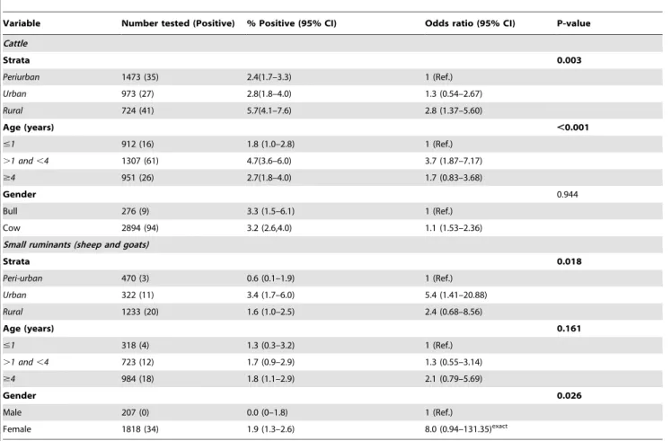 Table 4. Potential risk/indicator factors associated with individual animal-level brucellosis seropositivity among 5195 animals nested within 681 herds.