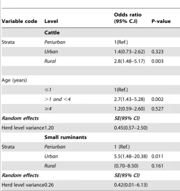 Figure 2. Clustering analysis of a field strain of Brucella abortus 3 from Niger (Queried_Strain) with field and reference strains in the Brucella multiple loci variable number tandem repeats analysis (MLVA) database (MVLABANK, 2012) using panels 1 and 2