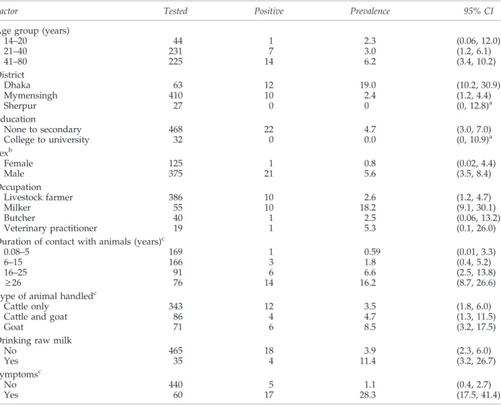 Table 1. Potential Risk Factors Associated with Household Level Seroprevalence of Brucellosis Based on a Univariate Random Effects Model