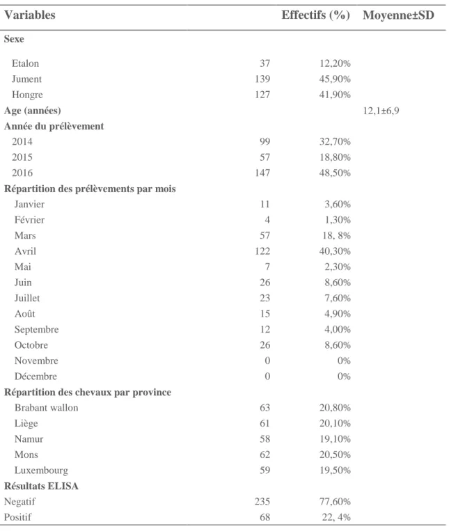 Table 1 : Description de l’échantillon  