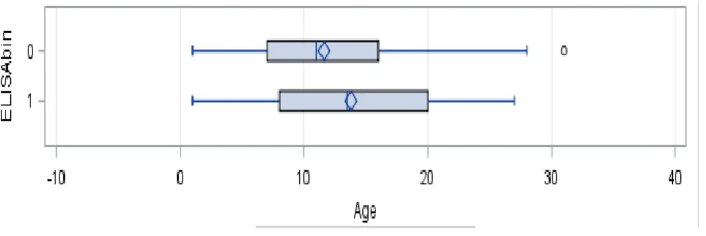 Figure 7: association entre l’âge du cheval et le taux de séroprévalence Borrelia burgdorferi (SAS output) 