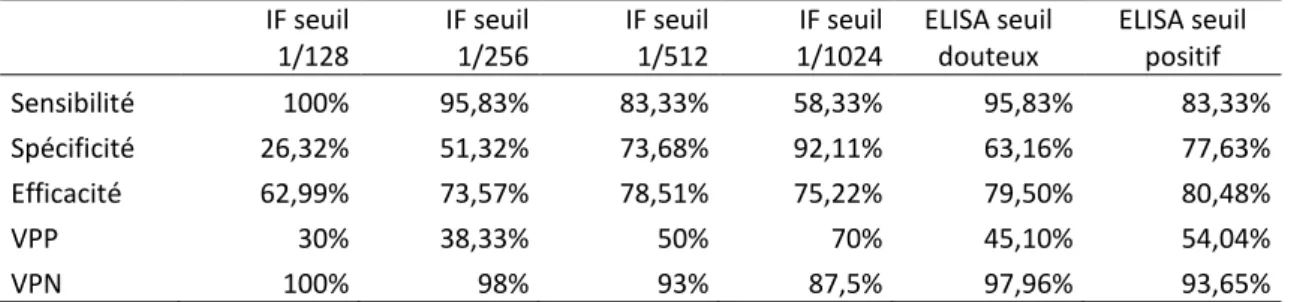 Table 3 : paramètres de validité des tests IF et ELISA pour une utilisation de ces tests à des fins  épidémiologiques (contact avec Borrelia burgdorferi) calculés par comparaison au WB (seuil douteux)  