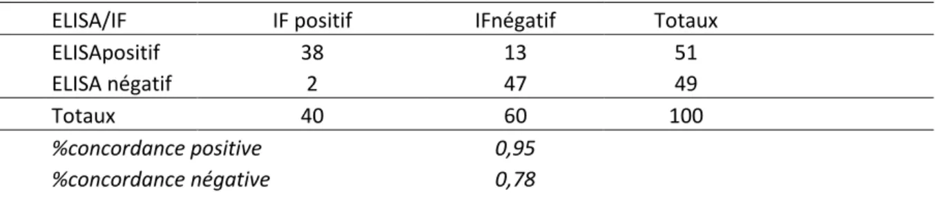 Figure  8 :  Comparaison  des  sensibilités  et    des  spécificités  des  tests  IF  et  ELISA  pour  la  mise  en  évidence  des  anticorps  Borrelia  burgdorferi    calculées  pour  les  différentes  valeurs  seuil  par  rapport  au  WB  (seuil douteux)