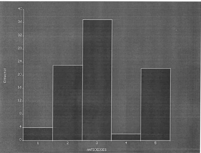 Graphique n°2 : Fréquence de prescription de chaque antidépresseur  1 : FLOXYFRAL ®  2 : STABLON®  3: PROZAC ®  4 : SEROPRAM ®  5 : DEROXAT® 