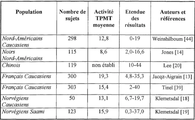 Tableau 2 - Différences inter-populations d'activité TPMT (nmol/h/ml GR) 