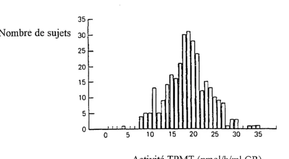 Figure 5 - Histogramme de la fréquence de  distribution de l'activité TPMT  chez 298 Nord-Américains 