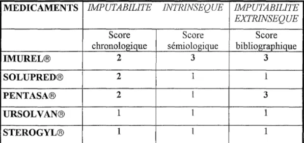 Tableau 4 - Imputabilité des effets inattendus ou  toxiques des médicaments 