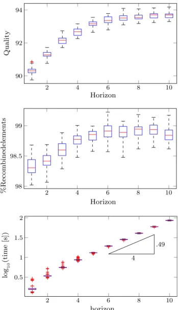 Fig. 8 Box and whiskers plots for the Borouchaki test, with medians as red lines, interquartile ranges (IQR) as blue boxes, and whiskers in black