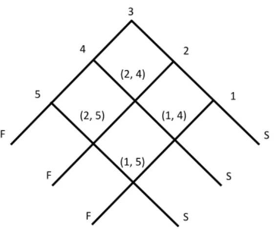 Figure 2: The BW representation of a globally optimal policy for the 3-out-of-5 example instance of Section 3.3 with  0 =  1 = 0