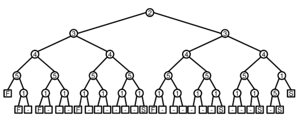 Figure 3: Another globally optimal policy for the example instance in Section 3.3
