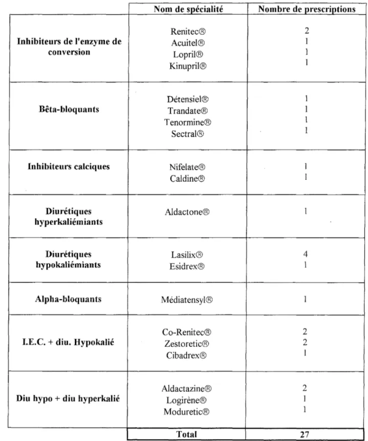 Tableau b.:  les  prescriptions d'antihypertenseurs 