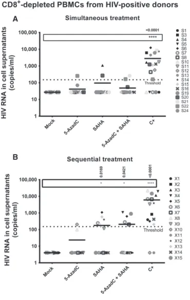 Figure 7. Comparison of simultaneous 5-AzadC + SAHA combined treatment with its corresponding sequential treatment in ex vivo cultures of CD8 + -depleted PBMCs isolated from aviremic cART-treated HIV + patients.