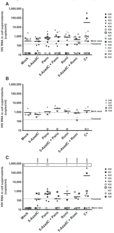 Figure 8 . Representation of reactivation status of ex vivo cultures of resting CD 4 + T cells.