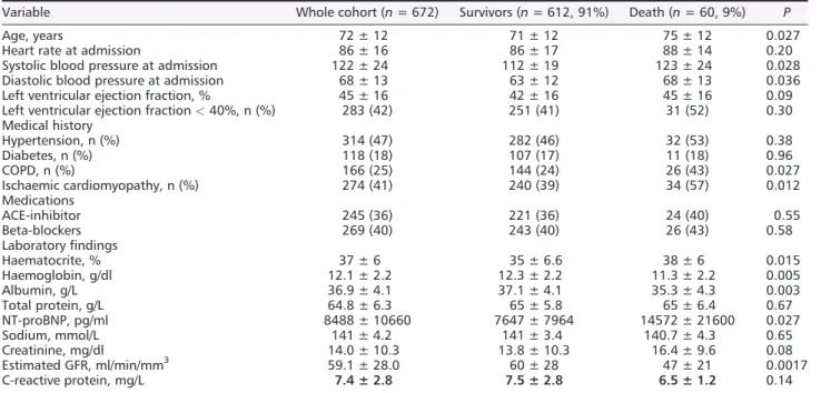 Table 1 Comparison between baseline characteristics and 1 year mortality