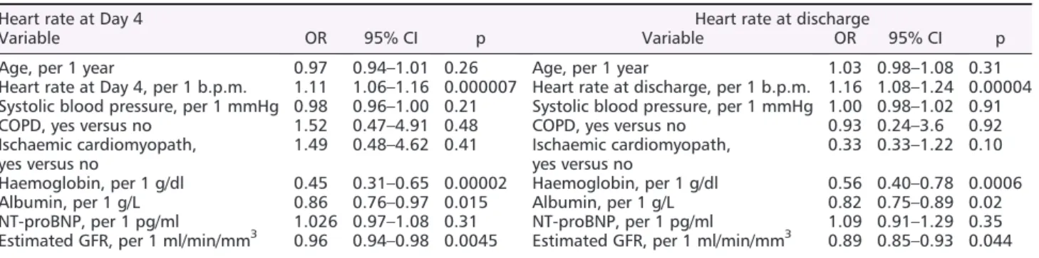 Table 2 Multivariable predictors of 1 year mortality (heart rate as continuous variables)